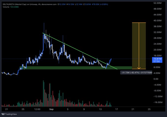 A TradingView candlestick chart for DELTA/WETH showing market cap and volume, with a downward price trend from 52M to 13.81M (-82.47%) and an orange highlighted zone indicating a potential drop to 4.00M.