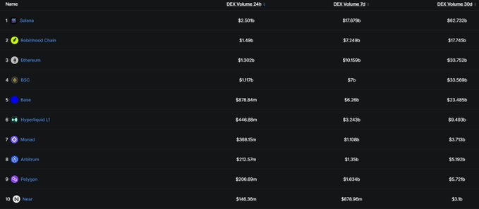 The image shows a DEX volume ranking table comparing 10 blockchain networks, with Solana leading at $2.50b (24h), $17.879b (7d), and $62.732b (30d), followed by Robinhood Chain at #2 with $1.49b (24h), $7.248b (7d), and $17.745b (30d). This data supports the claim that despite Robinhood Chain approaching Solana's daily DEX volume, Solana still leads by a wide margin in cumulative volume.