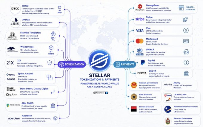 The image is a network diagram titled "STELLAR: TOKENIZATION & PAYMENTS, POWERING REAL-WORLD VALUE ON A GLOBAL SCALE," illustrating Stellar's ecosystem with partnerships including OTC trading desks (DTCC, Archax), asset tokenization firms (Franklin Templeton, WisdomTree, 21X, Spiko/Amundi), and major payment providers (MoneyGram with 30,000+ locations, Stripe, Visa, Mastercard, PayPal), alongside financial adopters like State Street, ABN AMRO, and Société Générale.

The diagram supports the post's "sleeping giant" claim by visually showcasing Stellar's extensive institutional and enterprise integration—from tokenized US Treasuries (Franklin Templeton's BENJI, 50%+ TVL) to MoneyGram's massive retail network—demonstrating the significant real-world utility $XLM already powers beyond market recognition.