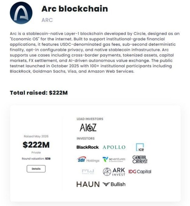 An informational graphic about Arc blockchain (ARC), noting it raised $222M in May 2026 at a $3B valuation, with lead investor A16Z and other investors including BlackRock, Apollo, ICE, and ARK Invest.