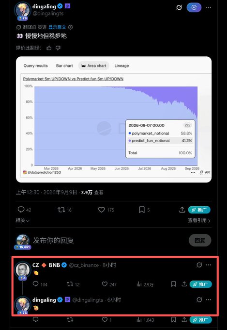 A Twitter post by @dingalingts showing a Polymarket vs Predict.fun area chart for 5m UP/DOWN markets, with a data point dated 2026-09-07 indicating Predict.fun holds 41.2% of the trading volume share versus Polymarket's 58.8%, followed by replies from CZ (@cz_binance) and dingaling supporting the platform.
