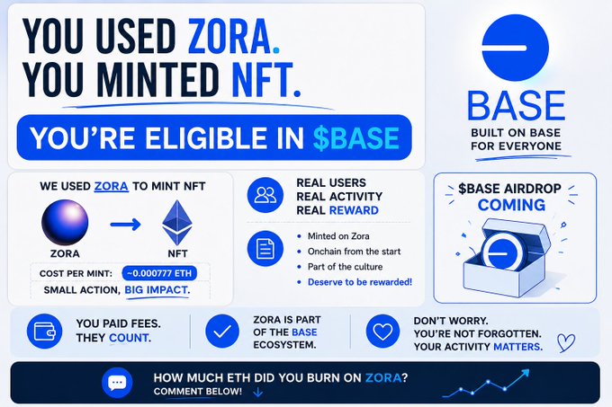 An infographic reading 'YOU USED ZORA. YOU MINTED NFT. YOU'RE ELIGIBLE IN $BASE' advertising a Base ecosystem airdrop for Zora NFT minters, noting costs of ~0.000777 ETH per mint.