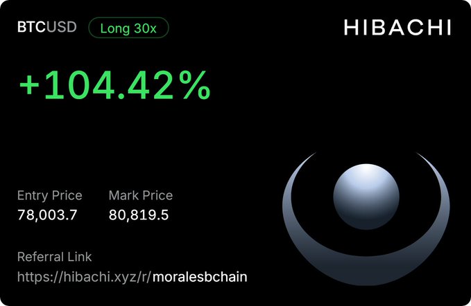 A Hibachi trading interface displays a BTCUSD Long 30x position showing +104.42% profit, with entry price 78,003.7 and mark price 80,819.5, plus a referral link.