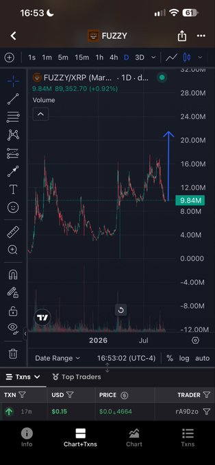 A TradingView mobile chart of FUZZY/XRP showing a price of $0.4664 with volume of 9.84M, displaying a significant upward trend.