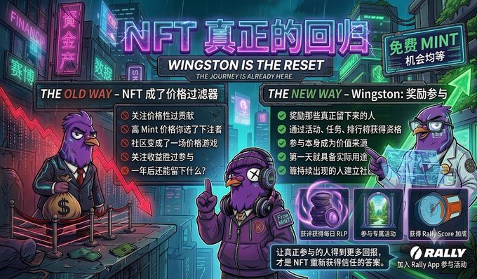 The image is a promotional graphic titled "NFT 真正的回归" (The Real Return of NFTs) with the subtitle "WINGSTON IS THE RESET," contrasting "THE OLD WAY - NFT 成了价格过滤器" (critiquing speculative mints) with "THE NEW WAY - Wingston: 奖励参与" (rewarding participation), featuring purple cartoon pigeons and Rally app branding.

The visual reinforces the post's critique by juxtaposing a frustrated pigeon tied to a sinking money bag ("THE OLD WAY") against an empowered pigeon ("THE NEW WAY") highlighting that true NFT value comes from ongoing participation, not just mint-day speculation—aligning with the message that faulty incentive models, not bear markets, are what kill NFT communities.