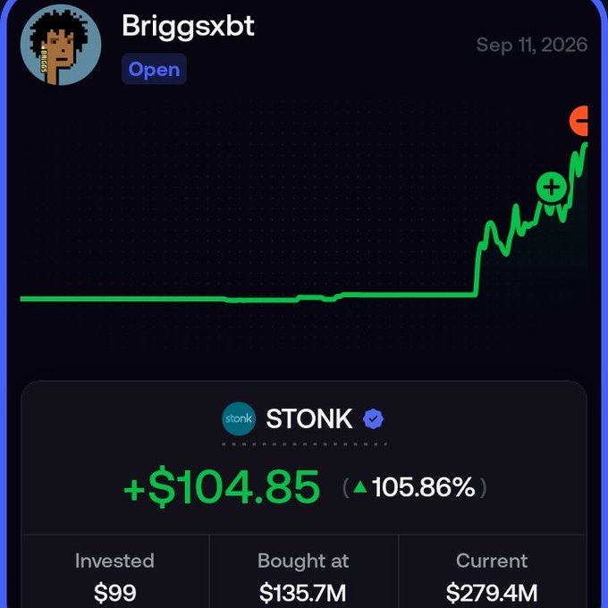 A crypto trading app screenshot from user 'Briggsxbt' dated Sep 11, 2026, showing a green upward chart for token 'STONK' with gains of +$104.85 (105.86%), invested $99 at $135.7M market cap, now at $279.4M.