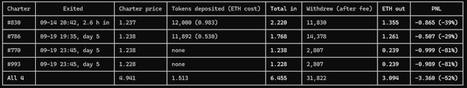 A spreadsheet displaying cryptocurrency charter data with columns for Charter number, Exited time, Charter price, Tokens deposited (ETH cost), Total in, Withdraw (after fee), ETH out, and PNL, showing four charters (#830, #786, #770, #993) with totals indicating an aggregate -52% loss.