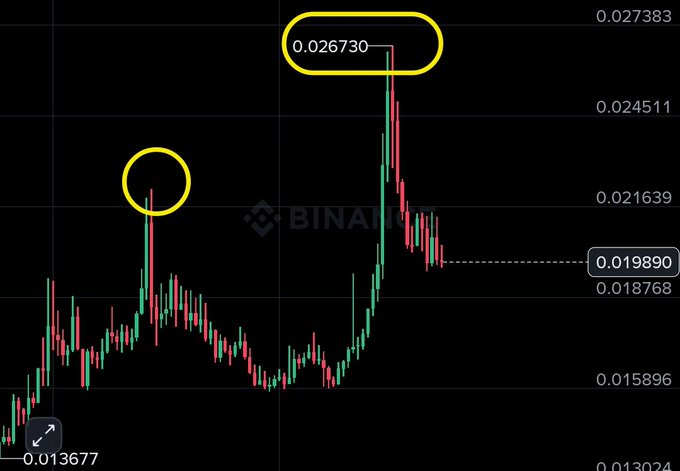 A Binance candlestick chart shows $COTI's price spiking to a peak of 0.026730 before pulling back to around 0.019890, with a previous resistance level circled near 0.022, illustrating the significant pullback mentioned in the analysis.