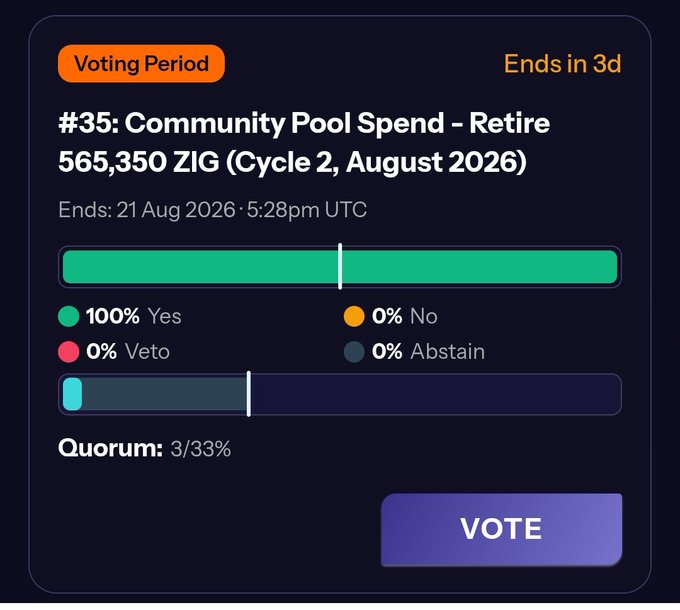A voting interface for '#35: Community Pool Spend - Retire 565,350 ZIG (Cycle 2, August 2026)' showing 100% Yes, 0% No, 0% Veto, and 0% Abstain, with a Quorum of 3/33% and an 'Ends in 3d' timer.