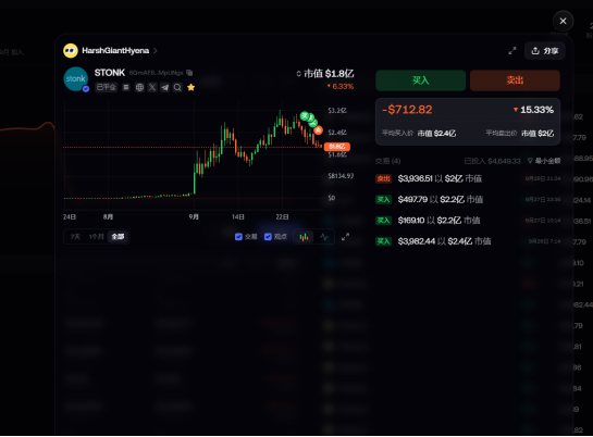 A trading chart displays the $TONK token on a Solana platform, showing a current price drop of -15.33% with a value of $1.6亿.