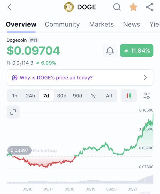 Mobile app screen showing Dogecoin (DOGE) at $0.09704, up 11.84% (6.09% on a different timeframe), with a 7-day chart ranging from ~$0.078 to $0.105.