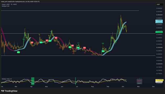 A TradingView financial chart for Kaspa (KAS / USDT) showing price action from February to November 2026, with moving averages and 'Multigo-Index V2' indicator at the bottom.