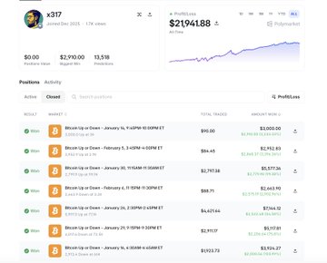 The image shows Polymarket user x317's profile dashboard displaying total profit of $21,941.88, $0.00 net loss, $2,910.00 largest win, and 13,518 predictions, with a positions table listing their Bitcoin Up or Down trades on various dates in January 2026 with amounts ranging from $64.45 to $2,907.36.