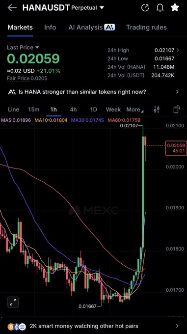 Cryptocurrency trading chart on MEXC showing HANAUSDT Perpetual token with a last price of 0.02059 and a sharp price increase displayed on a candlestick chart.