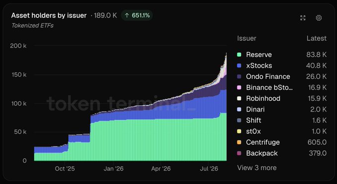 A stacked area chart titled 'Asset holders by issuer' showing 189.0K tokenized ETF holders with 651.1% growth, with Reserve leading at 83.8K, followed by xStocks (40.8K), Ondo Finance (26.0K), Binance bSto..., Robinhood (15.9K), Dinari (2.0K), Shift (1.6K), st0x (1.0K), Centrifuge (605.0), and Backpack (379.0).