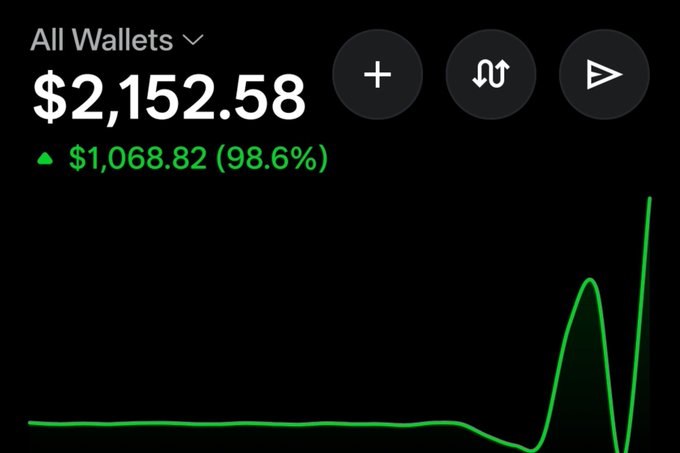 A dark-themed financial dashboard displays a total balance of '$2,152.58' with a green increase of '$1,068.82 (98.6%)' and a line graph showing a recent upward spike.