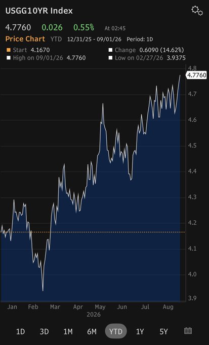 The chart shows the USGG10YR Index (10-year Treasury yield) YTD performance, climbing from a starting price of 4.1670 to a high of 4.7760 on 09/01/26, representing a 14.62% gain. The post's plea to Treasury Secretary Bessent to "stop talking and start printing" reflects frustration with rising yields, as climbing Treasury rates typically pressure bond and equity markets — a sentiment visually underscored by the steep upward trajectory dominating the chart.
