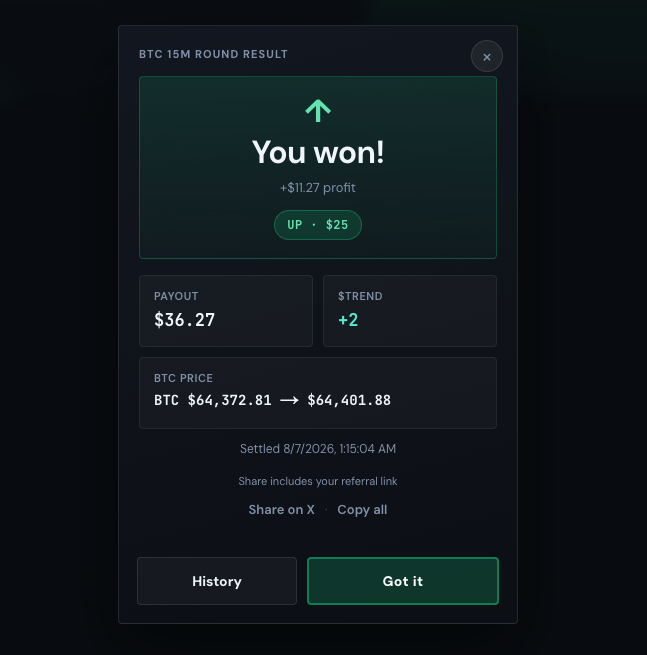A "BTC 15M Round Result" popup displaying a winning outcome with a $11.27 profit on a $25 UP stake, showing BTC moving from $64,372.81 to $64,401.88, a $36.27 payout, and +2 $TREND reward tokens, which aligns with the post celebrating a profitable 15-minute BTC bet on TrendBTC.