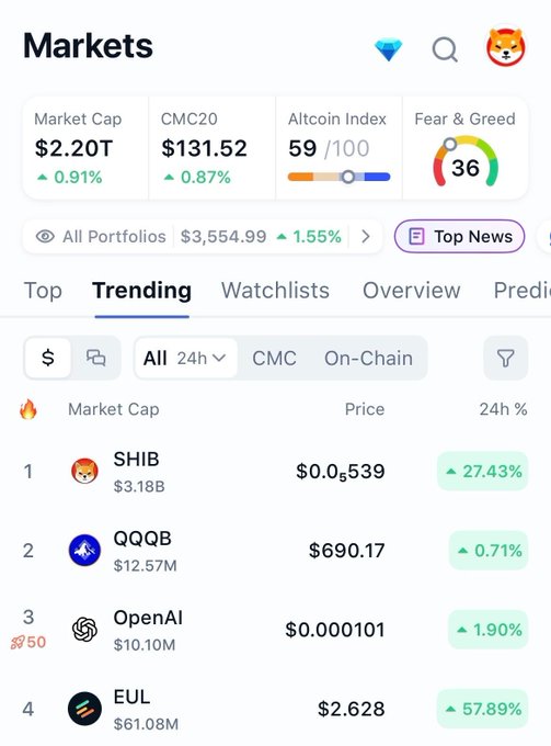 A screenshot of CoinMarketCap's "Trending" tab shows SHIB at #1 with a 27.43% gain at $0.000539, confirming its trending status.