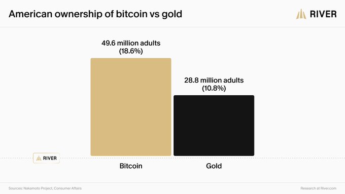 The image, sourced from River, shows that 49.6 million American adults (18.6%) own Bitcoin compared to 28.8 million adults (10.8%) who own gold, highlighting Bitcoin's growing dominance over the traditional store of value—likely a dig at Peter Schiff, a well-known gold advocate and Bitcoin skeptic.