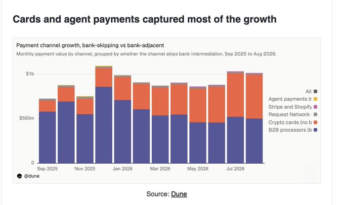 A stacked bar chart titled 'Cards and agent payments captured most of the growth', displaying monthly payment values from Sep 2025 to Aug 2026, with categories including Agent payments, Stripe and Shopify, Request Network, Crypto cards, and B2B processors. Source: Dune.