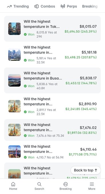 A mobile screenshot of a prediction market app showing trending bets about highest temperatures in various cities, with wins displayed in green percentages such as 245.39% and 207.87%.
