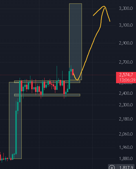 A candlestick chart shows Ethereum's price around $2,574.7 (13:06:39) breaking out of a consolidation range near $2,400, with a hand-drawn yellow arrow projecting a rally toward $3,300, aligning with the post's bullish Ethereum target.