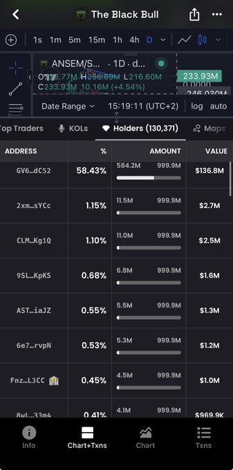 A cryptocurrency tracker screenshot showing token holders for 'The Black Bull' token on Solana, displaying the top holder address 'GV6...dC52' with 58.43% ownership (584.2M tokens, $136.8M value).