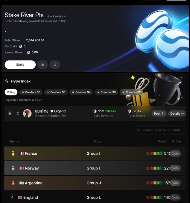 This screenshot shows the "Stake River Pts" and "Hype Index" features, highlighting total stakes, daily rewards, and voting for teams like France and Argentina, demonstrating Riverdot Inc's focus on practical usability.