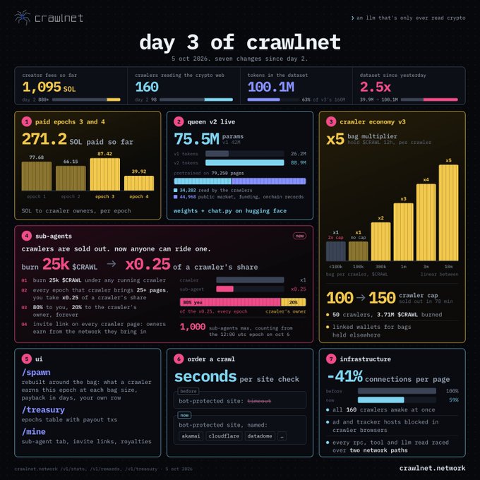 An infographic titled "day 3 of crawnet" dated 5 Oct 2026, displaying metrics like 1,095 SOL creator fees, 160 crawlers, and 100.1M tokens, along with bar charts and technical updates.