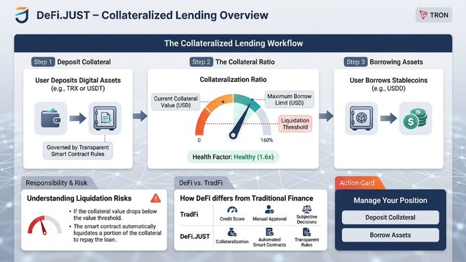 An infographic titled 'DeFi.JUST – Collateralized Lending Overview' explaining the collateralized lending workflow on TRON, including steps for depositing collateral, collateral ratio, and borrowing assets, with a comparison to TradFi.