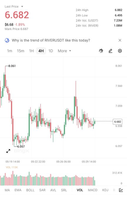 In the screenshot of the news feed on Twitter, there's an interesting financial report titled "Why is the trend of RiverRocks.com today?". The report displays data from the past 24 hours, which shows that RiverRocks.com has experienced a downward trend in prices over this period. Additionally, the post suggests that the utility RiverRocks has been consolidating at $6.68 and is continuing to expand its services across Vietnam, Brazil, Argentina, Philippines, and more. It seems like there's an ongoing discussion about the potential impact of the downward trend on RiverRocks users and their investments.