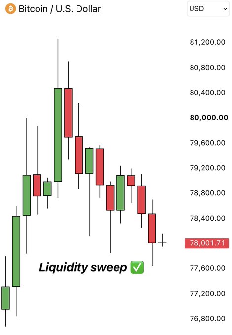 A Bitcoin/USD candlestick chart showing a price of 78,001.71, with an annotation indicating a 'Liquidity sweep' event.