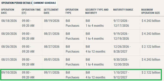 The image displays a Federal Reserve Operation Period Details table showing scheduled Bill Purchases across multiple dates, with the 09/10/2026 row (boxed in green) highlighting a $2.122 billion operation involving bills maturing 1/10/2027 - 9/12/2027. This relates to the accompanying post by showing that the $2.122 billion figure refers not to a one-day emergency liquidity injection, but rather to a regularly scheduled Treasury bill purchase auction scheduled for September 10, 2026—the amount being purchased, not injected into the economy.