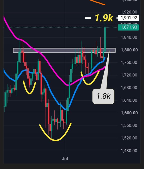 A candlestick chart of ETH priced around 1,871.93-1,901.92 USD in July, showing an inverse head and shoulders pattern with yellow U-shaped formations and a horizontal resistance line near 1.8k, illustrating the post's bullish technical analysis calling for a break above 1.9k and a retest of 1.8k support.