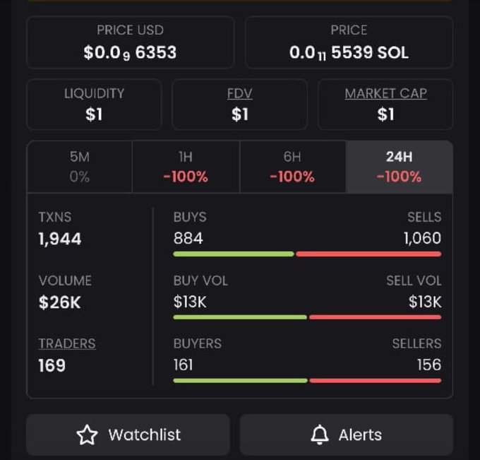 A cryptocurrency dashboard showing a token priced at $0.096353 (0.0115539 SOL) with liquidity, FDV, and market cap all at $1, and price changes of -100% across 1H, 6H, and 24H periods.