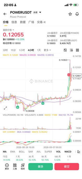 Mobile screenshot from Binance showing the POWERUSDT trading pair with a current price of 0.12055, up 13.33%, displaying a candlestick chart and technical indicators.