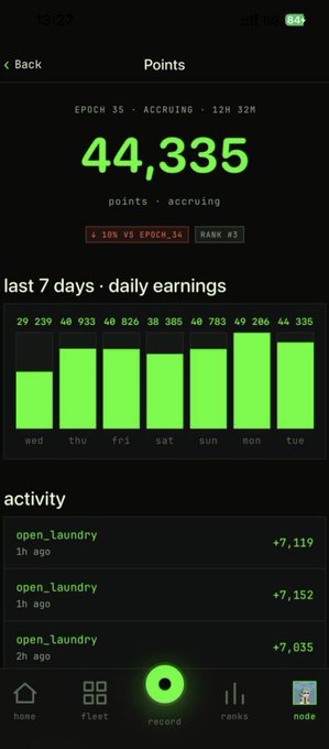 A screenshot of the Points dashboard showing 44,335 points accrued over the past 7 days with daily earnings peaking at 49,206 on Monday, alongside activity from "open_laundry" tasks earning 7,000+ points each. This visually represents the user's recent point accumulation and activity history on Caspius AI that they reference in their post about earning 40K Points and 11K CAS.