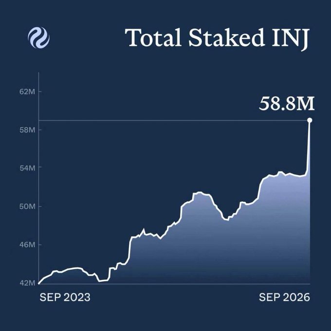 Chart titled 'Total Staked INJ' showing growth from approximately 42M in September 2023 to 58.8M in September 2026, with the Injective logo.