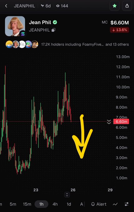 A cryptocurrency chart screenshot for 'JEANPHIL' token showing a market cap of $6.60M (down 13.6%) with 17.2K holders, featuring a yellow downward arrow drawn over the candlestick price chart.