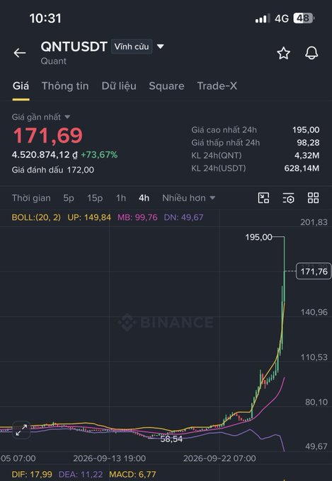 Binance app screenshot showing the QNTUSDT trading pair at 171.69 with a +73.67% gain on a 4-hour chart.