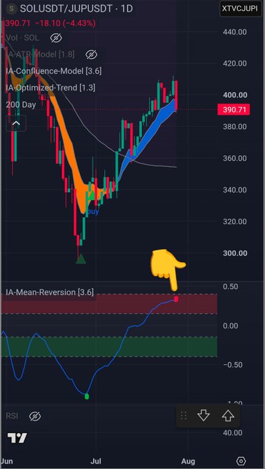 A TradingView chart for SOLUSDT/JUPUSDT on the 1D timeframe showing price at 390.71 (-4.43%), featuring the IA-ATR Model, IA-Confluence-Model, and IA-Mean-Reversion indicators, with a pointing hand emoji highlighting the mean-reversion oscillator.