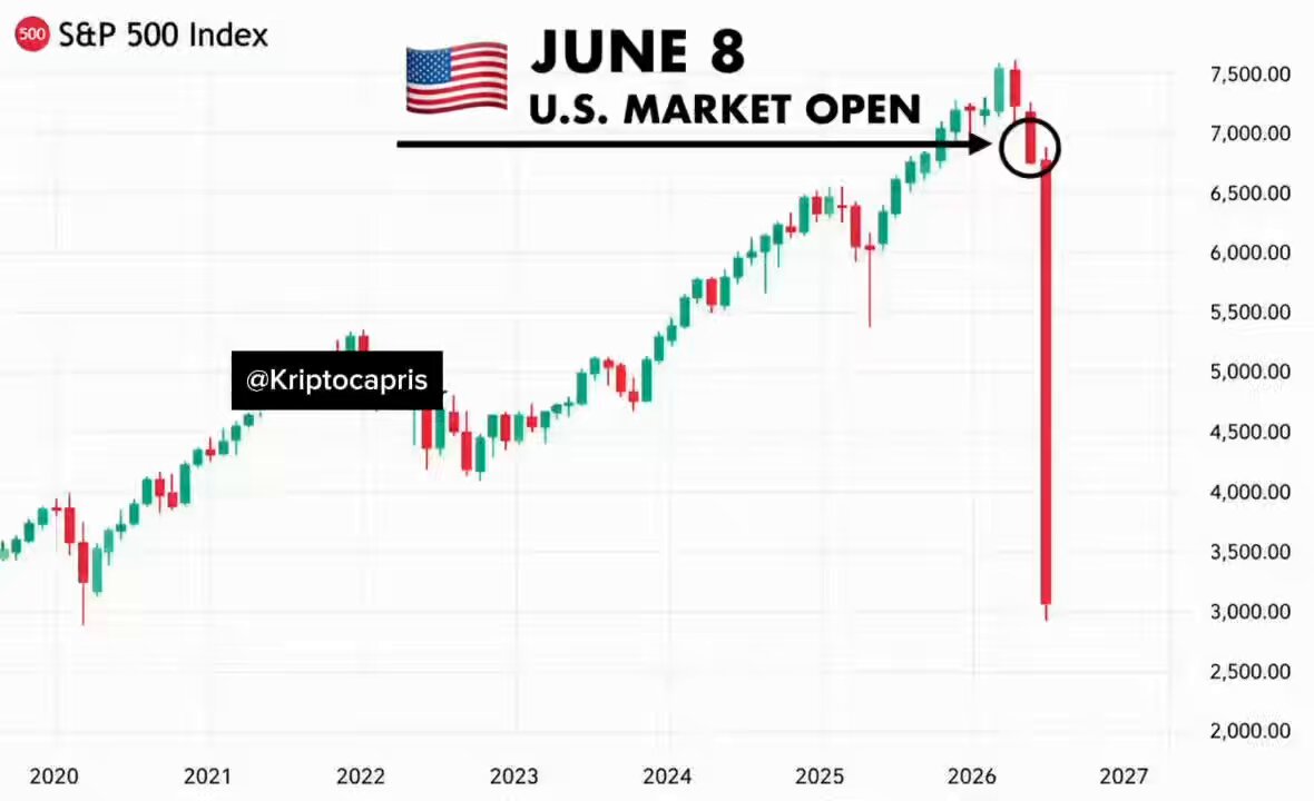 The image shows a chart depicting the price trend for the U.S. market over several months from June through December of 2026, with periods labeled as "Market Open", " Forced Liquidations", and "Market Close". It displays fluctuations in prices throughout the timeline, which could serve as an indicator of possible future economic events or investor sentiment. The post is titled "June 8 US Market Open" to direct attention towards the specific date for which the chart was created, with dates from January through December represented on the x-axis and corresponding price movements depicted on the y-axis.