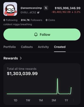 The image shows a social media profile for "@ansemconzimp" displaying a portfolio balance of $165,996,346.99 and a "Total all time rewards" of $1,303,039.99 on a rewards chart, directly illustrating the post's claim that user @blknoiz06 has surpassed $1.3M in creator rewards on Pumpfun.