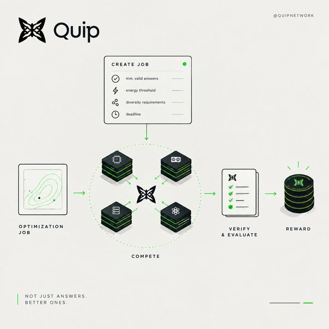 An infographic for Quip (@quipnetwork) explaining how optimization jobs are created, competed upon, verified and evaluated for rewards, with the tagline 'Not just answers. Better ones.'