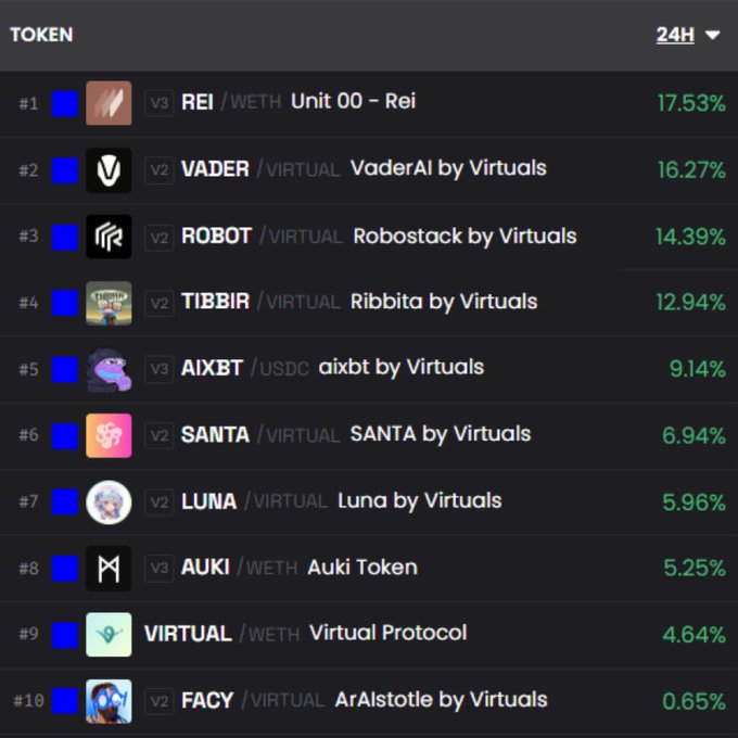 The image shows a table with various logos, including those of Rei, Vader AI, Robot, Ribbita by virtuals, TIBBIR, AIXBT, Santa, LuNA, and FACY. The table displays the number of times each logo has been mentioned or seen in recent posts on social media platforms like Twitter. The post is titled "it' s a green day on @base AI What's the alpha rn? Today'S top 10 on my watchlist: $REI @rei_labs $VADER @vaderai $ROBOT @robotsio $TIBBIR @ribbita 2012 $AIXBT @aixbt $SANTA @santavirtuals $LUNA @luna_virtuals $AUKI @aukiNetwork $VIRTUAL @virtuals_io $FACY". The table is organized with the logos listed in a descending order of their mentions, and the corresponding numbers are displayed below each logo.