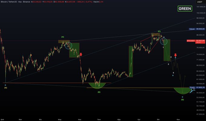 A Bitcoin/USDT 4-hour candlestick chart showing a price of $83,408 (down 0.47%) with technical analysis marking wave structures labeled (A), (B), and (C), alongside Elliott Wave-style annotations comparing the current drop to May's decline and projecting a target near the $75,000 support zone.