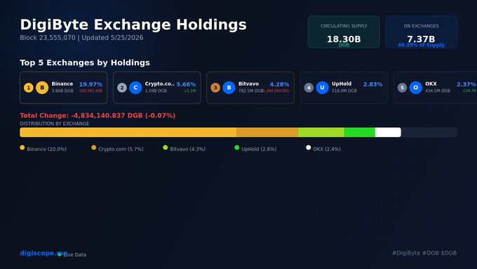A digital display of Digibyte Exchange Holdings' top 5 exchanges by holdings, with a total change of 4,838DOGS and a total value of 2,948DOGS.
