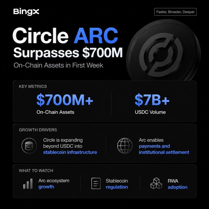 A BingX infographic highlights that 'Circle ARC Surpasses $700M' in on-chain assets in its first week, noting $700M+ in assets, $7B+ in USDC volume, and growth drivers including payments and institutional settlement.
