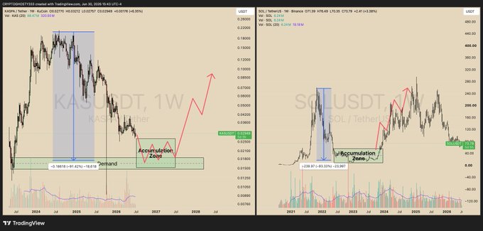 TradingView charts comparing KASUSDT and SOLUSDT on weekly timeframes, showing accumulation zones with red arrows indicating potential upward price movements.